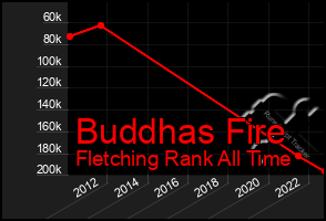 Total Graph of Buddhas Fire