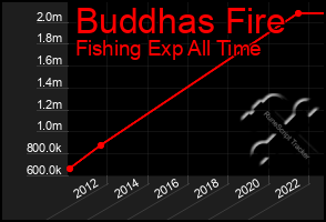 Total Graph of Buddhas Fire