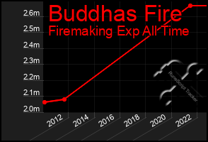 Total Graph of Buddhas Fire