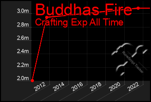 Total Graph of Buddhas Fire