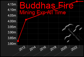 Total Graph of Buddhas Fire