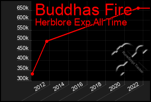 Total Graph of Buddhas Fire