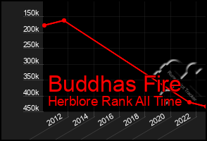 Total Graph of Buddhas Fire