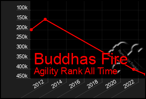 Total Graph of Buddhas Fire