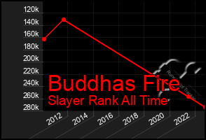 Total Graph of Buddhas Fire