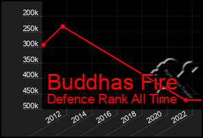 Total Graph of Buddhas Fire