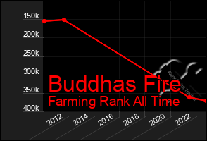 Total Graph of Buddhas Fire