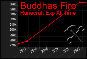 Total Graph of Buddhas Fire