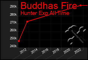 Total Graph of Buddhas Fire