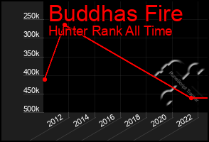 Total Graph of Buddhas Fire