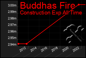 Total Graph of Buddhas Fire