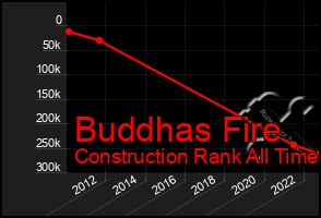 Total Graph of Buddhas Fire