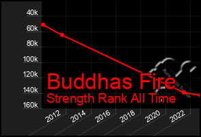 Total Graph of Buddhas Fire