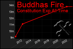 Total Graph of Buddhas Fire