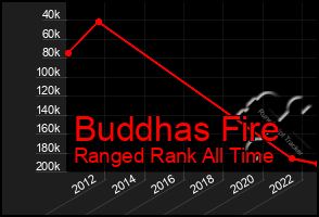 Total Graph of Buddhas Fire