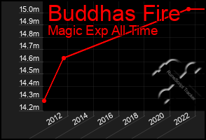 Total Graph of Buddhas Fire