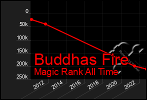 Total Graph of Buddhas Fire