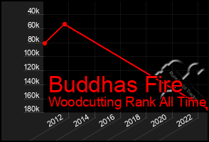 Total Graph of Buddhas Fire