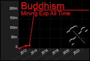 Total Graph of Buddhism