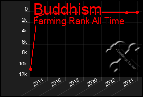 Total Graph of Buddhism