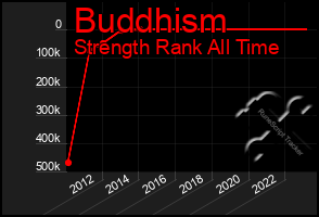 Total Graph of Buddhism