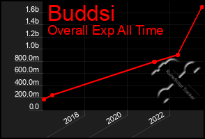 Total Graph of Buddsi