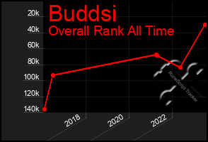 Total Graph of Buddsi