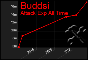 Total Graph of Buddsi