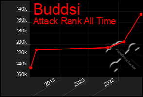 Total Graph of Buddsi