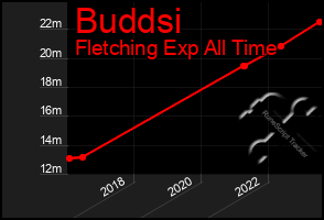 Total Graph of Buddsi