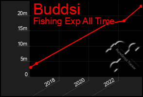 Total Graph of Buddsi