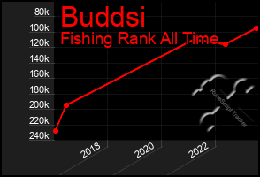 Total Graph of Buddsi