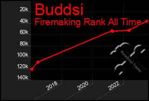 Total Graph of Buddsi