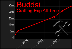 Total Graph of Buddsi