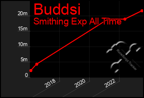 Total Graph of Buddsi