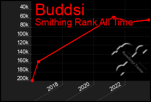 Total Graph of Buddsi