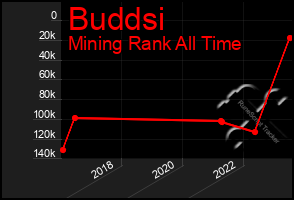 Total Graph of Buddsi