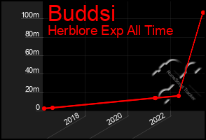 Total Graph of Buddsi