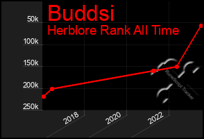 Total Graph of Buddsi