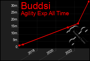 Total Graph of Buddsi