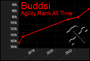 Total Graph of Buddsi