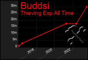 Total Graph of Buddsi