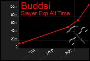 Total Graph of Buddsi