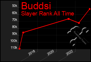 Total Graph of Buddsi