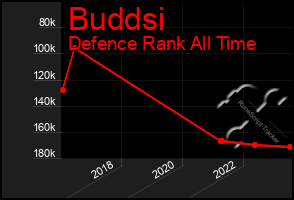 Total Graph of Buddsi