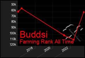 Total Graph of Buddsi