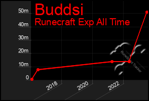 Total Graph of Buddsi