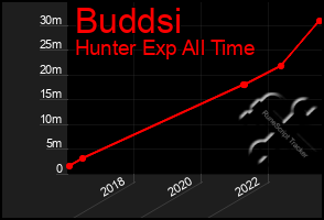 Total Graph of Buddsi