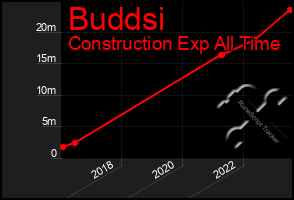 Total Graph of Buddsi