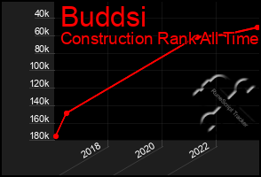 Total Graph of Buddsi